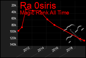 Total Graph of Ra 0siris