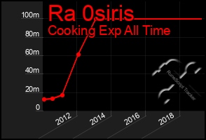 Total Graph of Ra 0siris