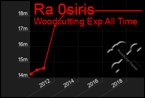 Total Graph of Ra 0siris