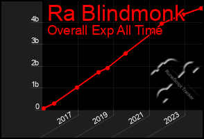 Total Graph of Ra Blindmonk