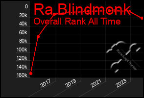 Total Graph of Ra Blindmonk