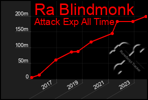 Total Graph of Ra Blindmonk