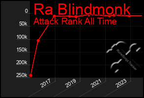 Total Graph of Ra Blindmonk