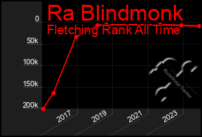 Total Graph of Ra Blindmonk