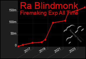 Total Graph of Ra Blindmonk