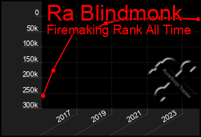 Total Graph of Ra Blindmonk