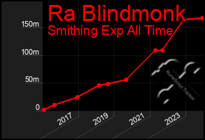 Total Graph of Ra Blindmonk