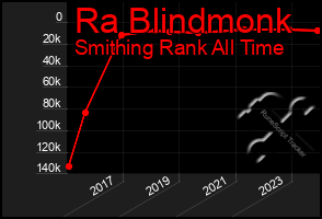 Total Graph of Ra Blindmonk