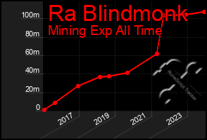 Total Graph of Ra Blindmonk