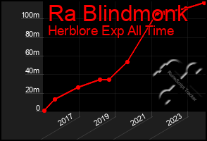 Total Graph of Ra Blindmonk