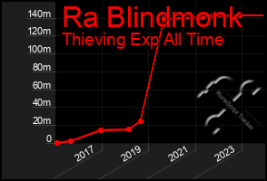 Total Graph of Ra Blindmonk