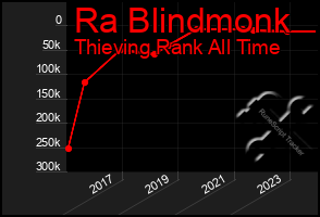 Total Graph of Ra Blindmonk