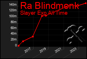 Total Graph of Ra Blindmonk