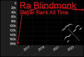 Total Graph of Ra Blindmonk