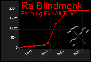 Total Graph of Ra Blindmonk