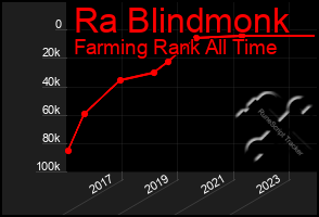 Total Graph of Ra Blindmonk