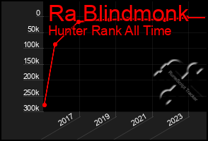 Total Graph of Ra Blindmonk