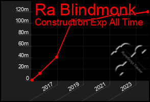 Total Graph of Ra Blindmonk