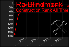 Total Graph of Ra Blindmonk