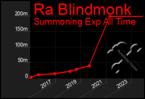 Total Graph of Ra Blindmonk