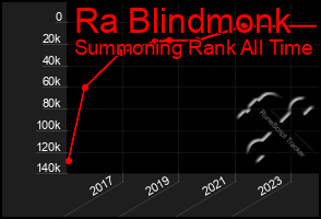 Total Graph of Ra Blindmonk