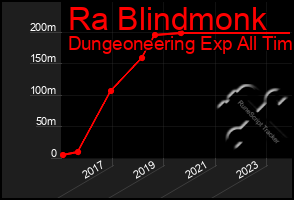 Total Graph of Ra Blindmonk