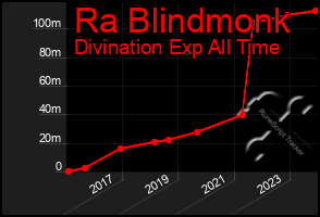 Total Graph of Ra Blindmonk