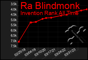 Total Graph of Ra Blindmonk