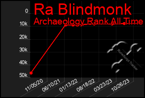 Total Graph of Ra Blindmonk