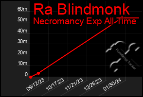 Total Graph of Ra Blindmonk