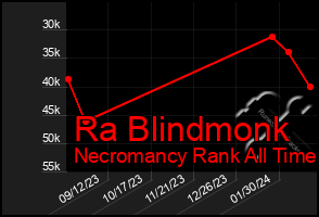 Total Graph of Ra Blindmonk