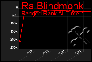 Total Graph of Ra Blindmonk