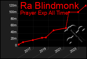 Total Graph of Ra Blindmonk