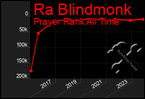 Total Graph of Ra Blindmonk