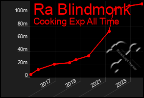 Total Graph of Ra Blindmonk