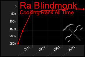 Total Graph of Ra Blindmonk