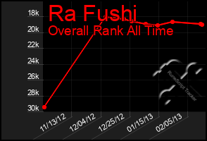 Total Graph of Ra Fushi