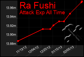 Total Graph of Ra Fushi