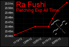 Total Graph of Ra Fushi