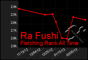 Total Graph of Ra Fushi