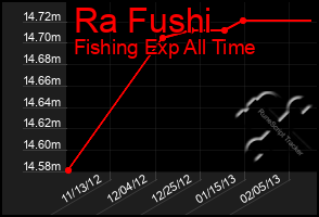 Total Graph of Ra Fushi