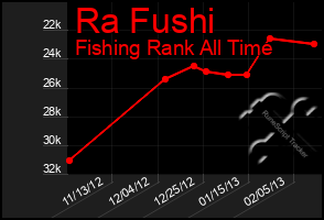 Total Graph of Ra Fushi