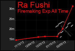 Total Graph of Ra Fushi