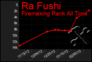 Total Graph of Ra Fushi