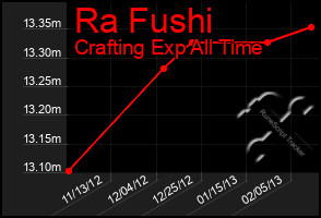 Total Graph of Ra Fushi