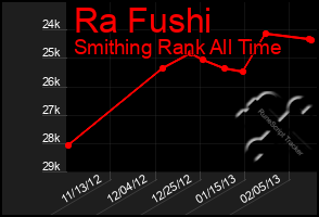 Total Graph of Ra Fushi