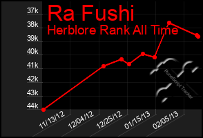 Total Graph of Ra Fushi