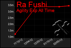 Total Graph of Ra Fushi