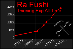 Total Graph of Ra Fushi