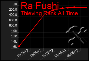 Total Graph of Ra Fushi